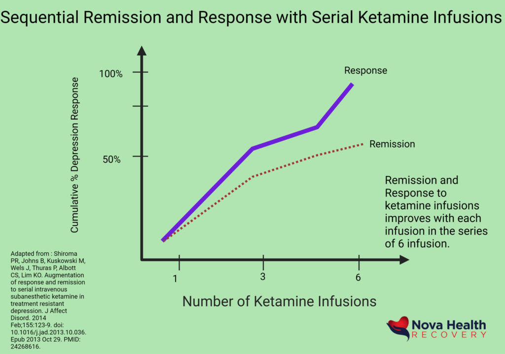 NOVA Health Recovery Ketamine Infusion Center - Alexandria, Virginia - Virginia's leading ketamine treatment provider